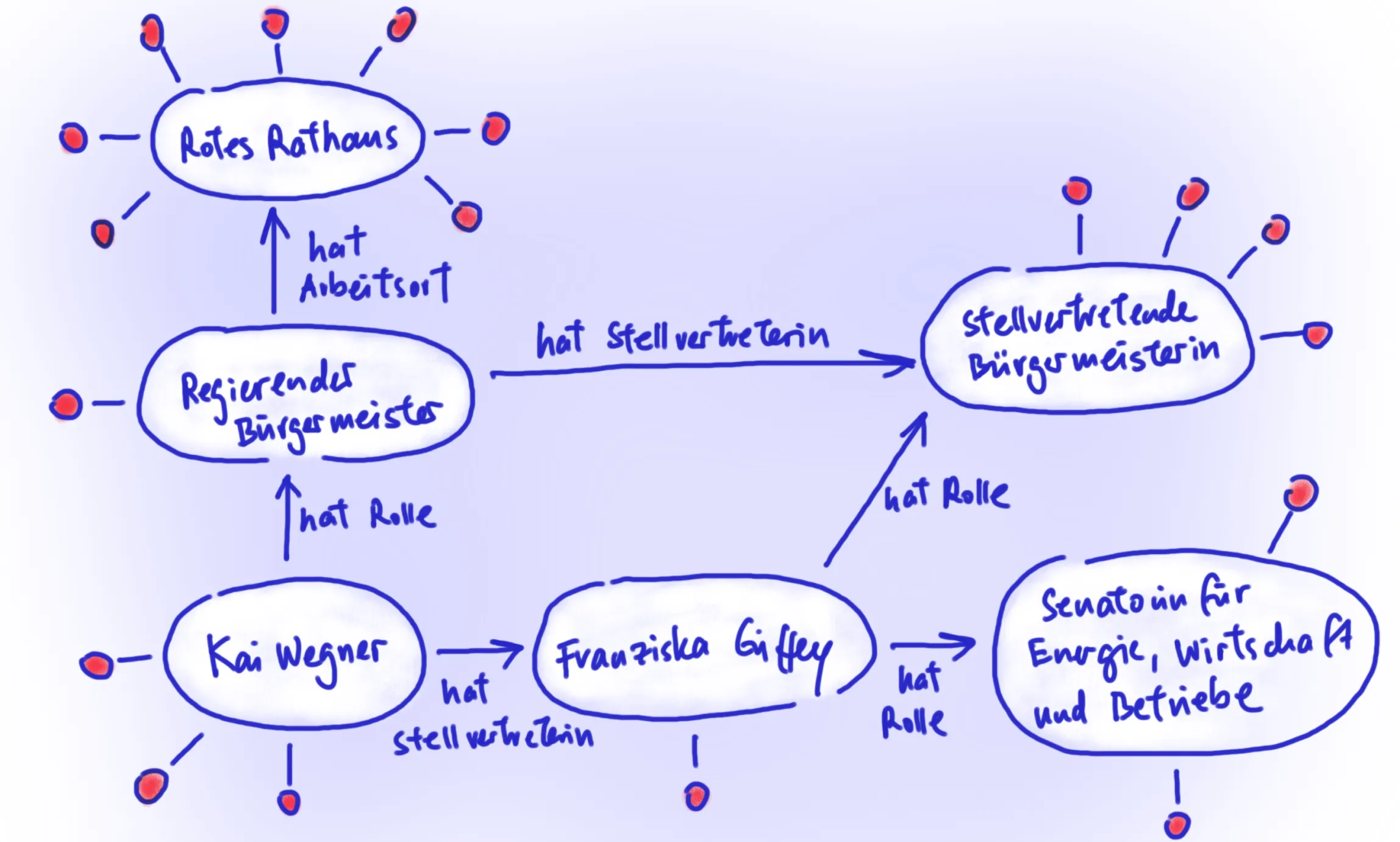 Möglicher Knowledge Graph mit zusammenhängenden Informationen zu Kai Wegner und Franziska Giffey.